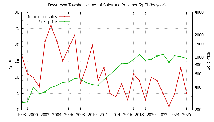 Yearly Number & Price Per SqFt of Downtown Townhouses Sold Graph of the Yearly Number & Price Per SqFt of Downtown Townhouses Sold