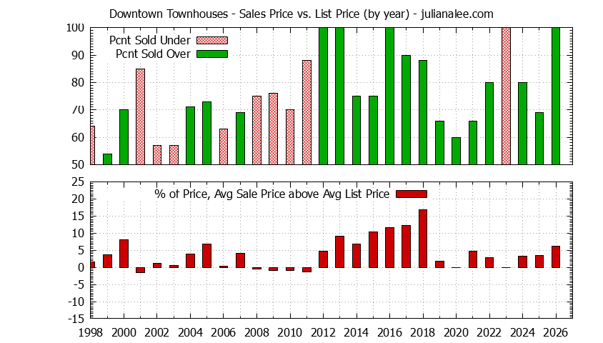 Yearly Average Sales Price vs. List Price for Downtown Townhouses Graph of the Yearly Sales Price vs. List Price for Downtown Townhouses