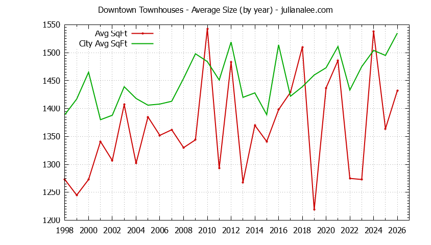 Yearly Average Size of Downtown vs. Mountain View Townhouses Sold Graph of the Yearly Average Size of Downtown vs. Mountain View Townhouses Sold