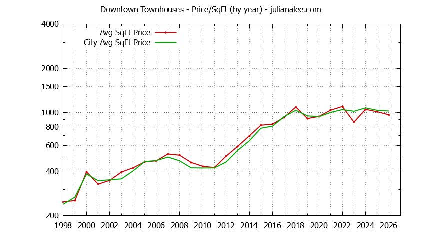 Yearly Average Price Per Square Foot for Downtown vs. Mountain View Townhouses Sold Graph of the Yearly Average Price Per Square Foot for Downtown vs. Mountain View Townhouses Sold