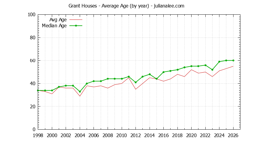 Yearly Average Age of Grant Houses Sold Graph of the Yearly Average Age of Grant Houses Sold