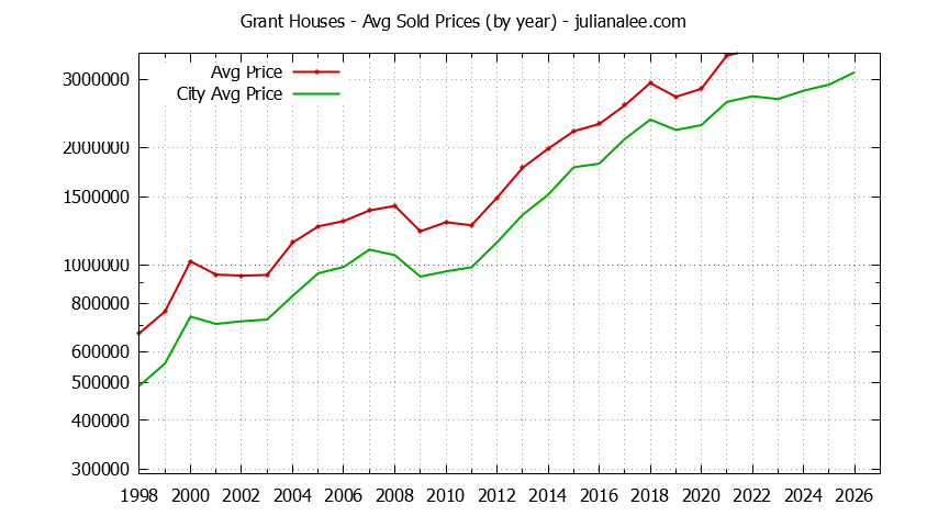 Yearly Average Price of a Grant Home Yearly Average Price of a Grant Home