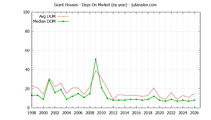 Yearly Average Days On Market for Grant Houses Sold Graph of the Yearly Average Days On Market for Grant Houses Sold