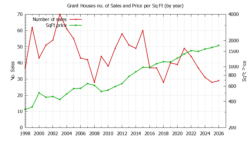 Yearly Number vs. Price Per SqFt for Grant Houses Sold Graph of the Yearly Number vs. Price Per SqFt for Grant Houes Sold