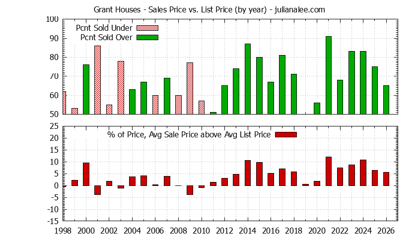 Yearly Average Sales Price vs. List Price for Grant Houses Graph of the Yearly Average Sales Price vs. List Price for Grant Houses