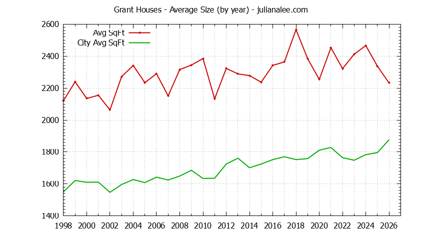 Yearly Average Size of Grant vs. Mountain View Houses Sold Graph of the Yearly Average Size of Grant vs. Mountain View Houses Sold