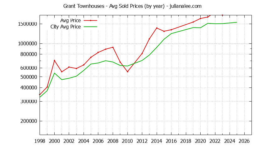 Yearly Average Price of Grant vs. Mountain View Townhouses Sold Graph of the Yearly Average Price of Grant vs. Mountain View Townhouses Sold