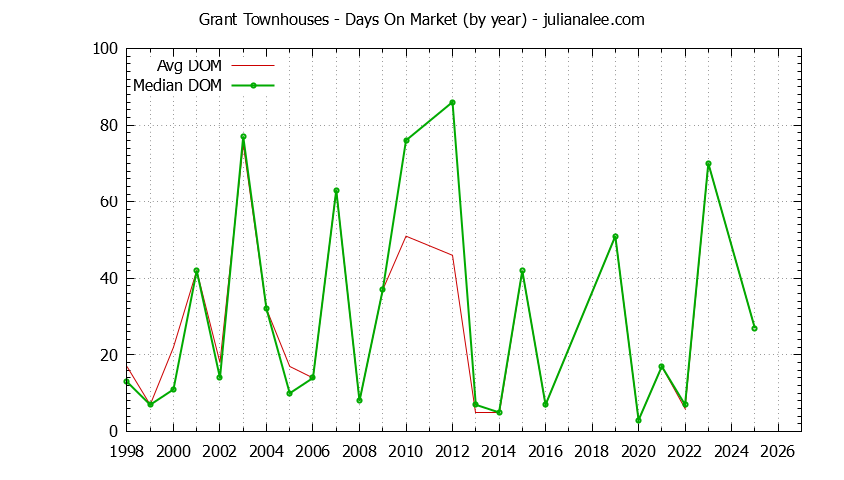 Yearly Average Days On Market for Grant Townhouses Sold Graph of the Yearly Average Days On Market for Grant Townhouses Sold