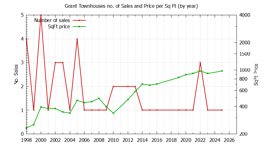 Yearly Number & Price Per SqFt of Grant Townhouses Sold Graph of the Yearly Number & Price Per SqFt of Grant Townhouses Sold