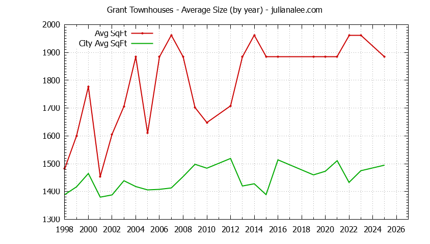 Yearly Average Size of Grant vs. Mountain View Townhouses Sold Graph of the Yearly Average Size of Grant vs. Mountain View Townhouses Sold