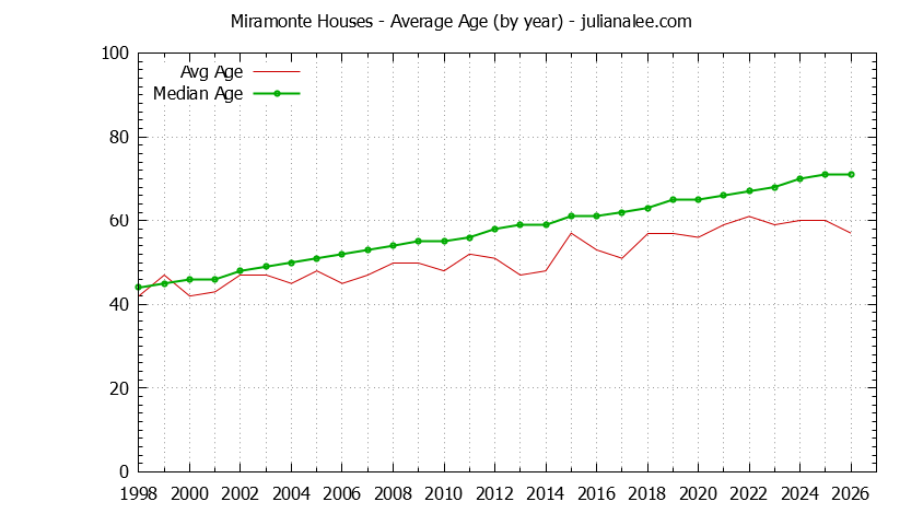Yearly Average Age of Miramonte Houses Sold Graph of the Yearly Average Age of Miramonte Houses Sold