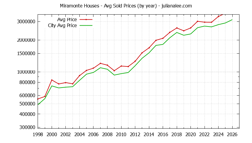Yearly Average Price of a Miramonte Home Yearly Average Price of a Miramonte Home