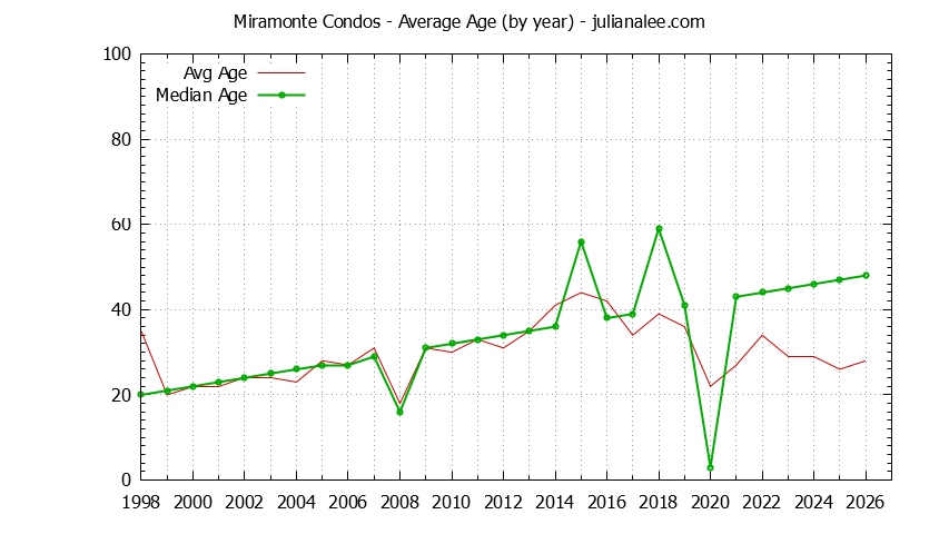 Yearly Average Age of Miramonte Condos Sold Graph of the Yearly Average Age of Miramonte Condos Sold