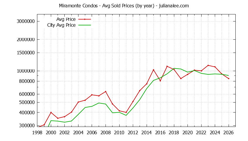 Yearly Average Price of Miramonte vs. Mountain View Condos Sold Graph of the Yearly Average Price of Miramonte vs. Mountain View Condos Sold