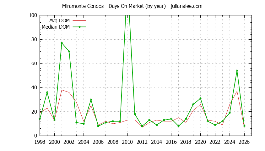 Yearly Average Days On Market for Miramonte Condos Sold Graph of the Yearly Average Days On Market for Miramonte Condos Sold