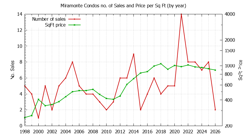Yearly Number & Price Per SqFt of Miramonte Condos Sold Graph of the Yearly Number & Price Per SqFt of Miramonte Condos Sold