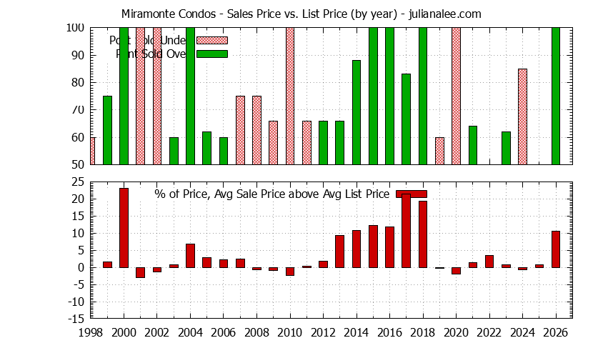 Yearly Average Sales Price vs. List Price for Miramonte Condos Graph of the Yearly Sales Price vs. List Price for Miramonte Condos