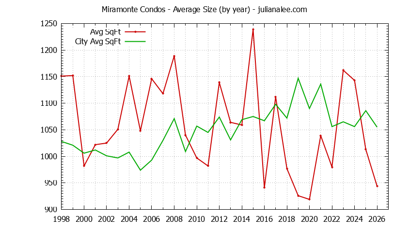 Yearly Average Size of Miramonte vs. Mountain View Condos Sold Graph of the Yearly Average Size of Miramonte vs. Mountain View Condos Sold
