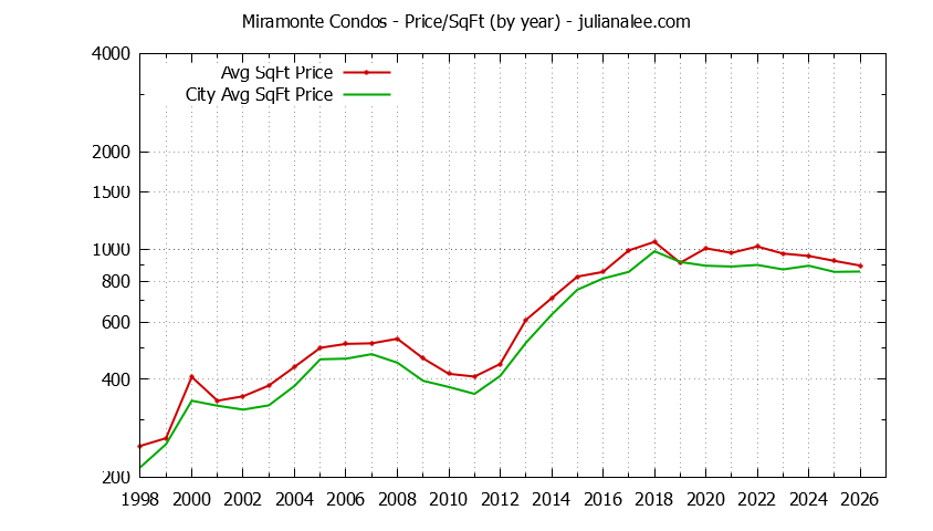 Yearly Average Price Per Square Foot for Miramonte vs. Mountain View Condos Sold Graph of the Yearly Average Price Per Square Foot for Miramonte vs. Mountain View Condos Sold