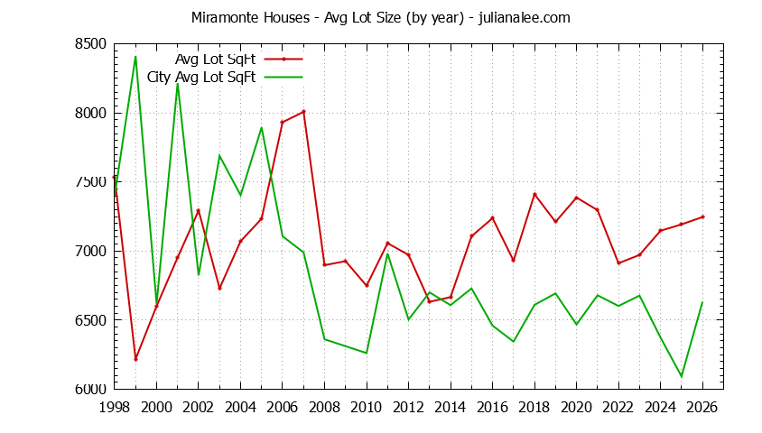 Yearly Average Lot Size of Miramonte vs. Mountain View Houses Sold Graph of the Yearly Average Lot Size of Miramonte vs. Mountain View Houses Sold