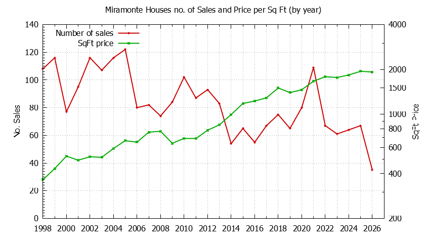 Yearly Number vs. Price Per SqFt for Miramonte Houses Sold Graph of the Yearly Number vs. Price Per SqFt for Miramonte Houes Sold