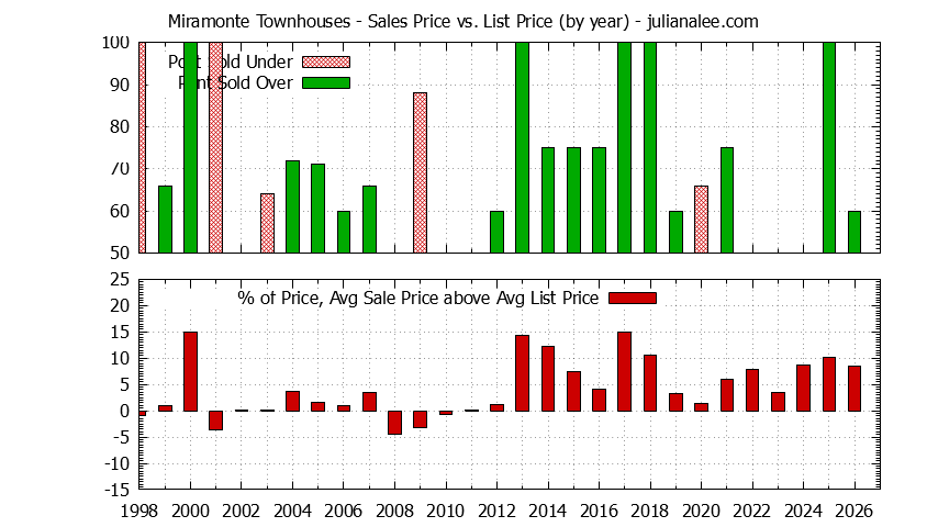Yearly Average Sales Price vs. List Price for Miramonte Townhouses Graph of the Yearly Sales Price vs. List Price for Miramonte Townhouses