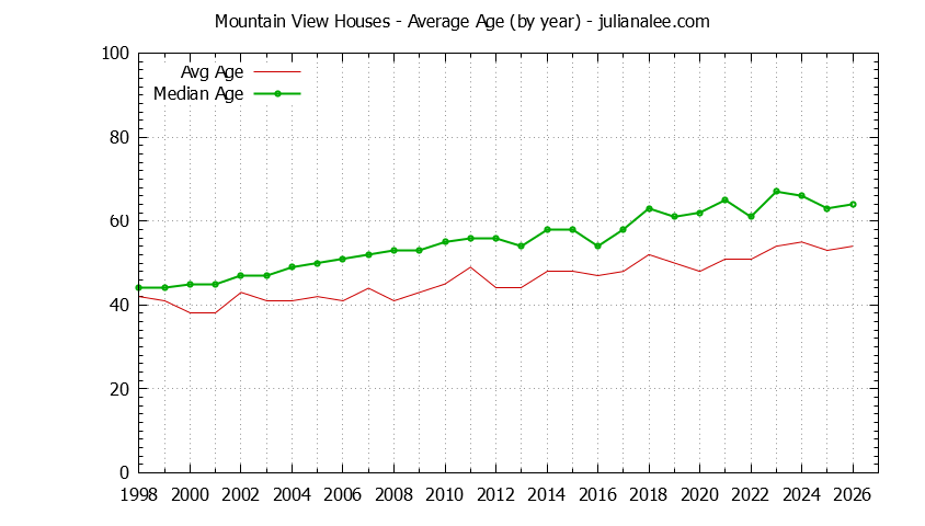 Graph of the Yearly Average Age of Mountain View Houses Sold - Mountain View Real Estate Trends