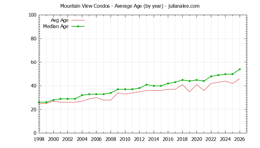 Graph of the Yearly Average Age of Mountain View Condos Sold - Mountain View Real Estate Trends