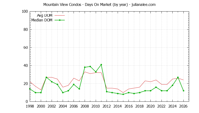 Graph of the Yearly Average Days On Market for Mountain View Condos - Mountain View Real Estate Trends