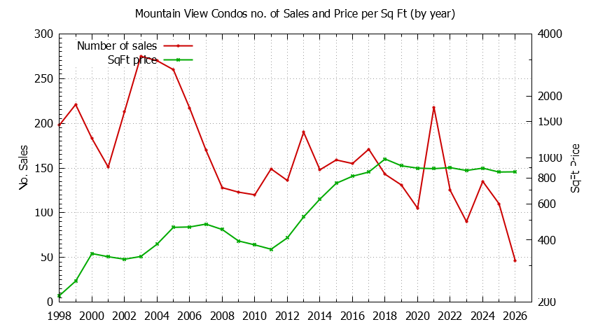 Graph of the Yearly Number of Mountain View Condos Sold - Mountain View Real Estate Trends