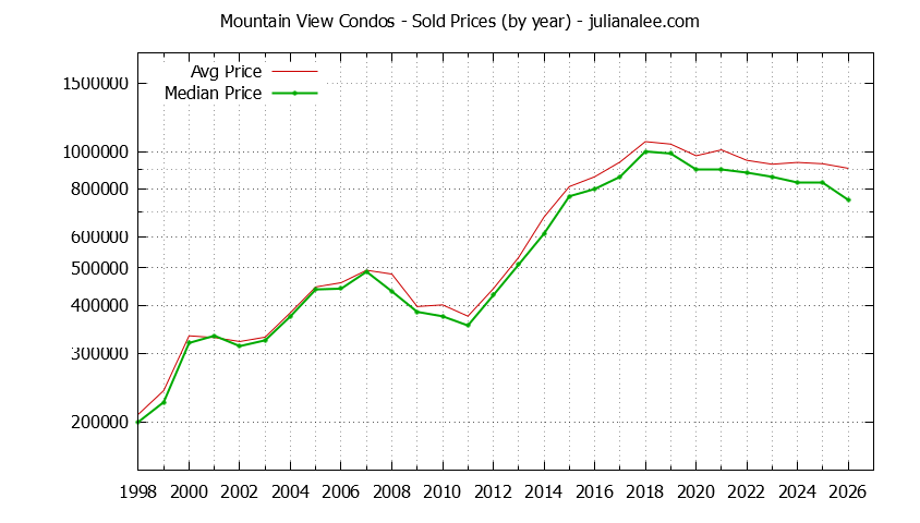 Graph of the Yearly Median and Average Mountain View Home Prices for Condos - Mountain View Real Estate Trends