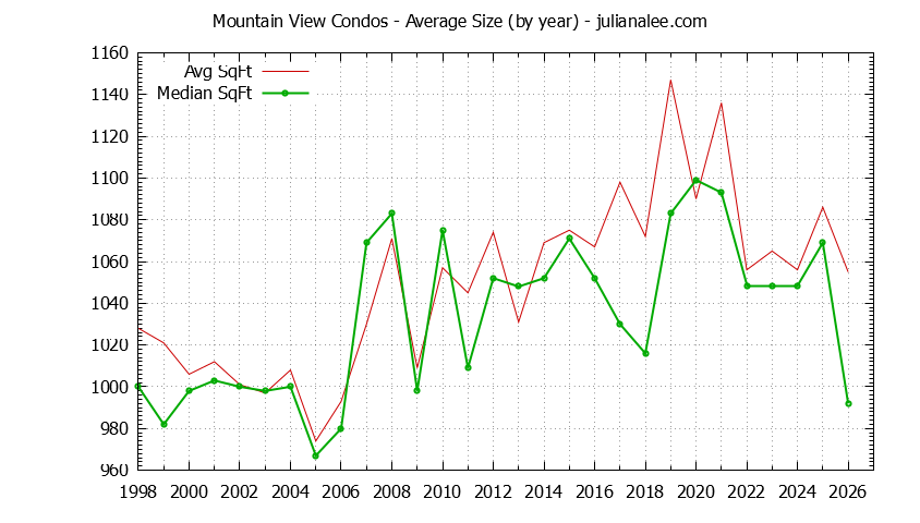 Graph of the Yearly Average Size of Mountain View Condos Sold - Mountain View Real Estate Trends