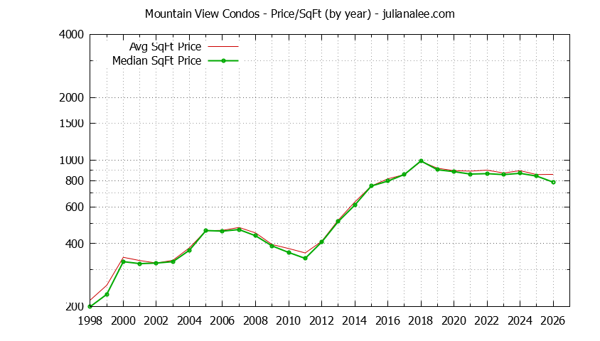 Graph of the Yearly Average Price Per Square Foot for Mountain View Condos - Mountain View Real Estate Trends