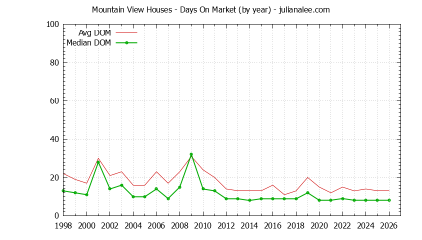 Graph of the Yearly Average Days On Market for Mountain View Houses - Mountain View Real Estate Trends