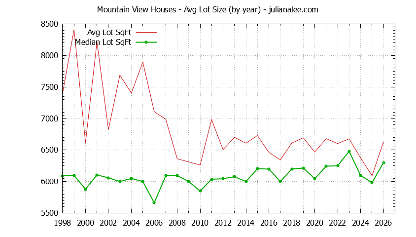 Graph of the Yearly Average Lot Size of Mountain View Houses Sold - Mountain View Real Estate Trends