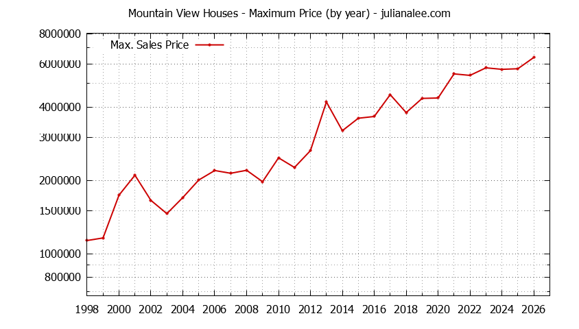 Graph of the Yearly Maximum Price of Mountain View Houses - Mountain View Real Estate Trends