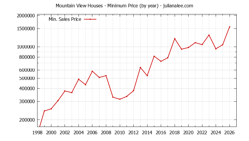 Graph of the Yearly Minimum Price of Mountain View Houses - Mountain View Real Estate Trends