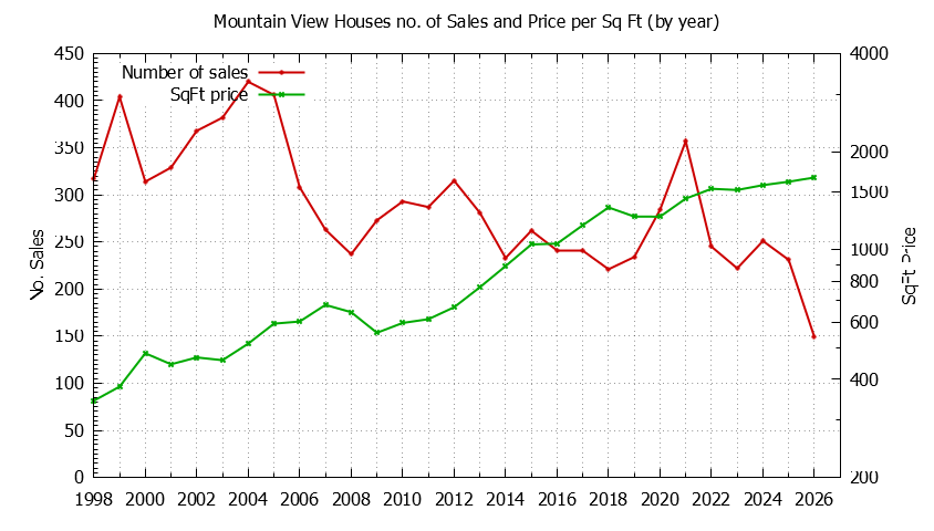 Graph of the Yearly Number of Mountain View Houses Sold - Mountain View Real Estate Trends
