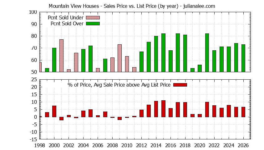 Graph of the Yearly Average Sales Price vs. List Price for Mountain View Houses - Mountain View Real Estate Trends