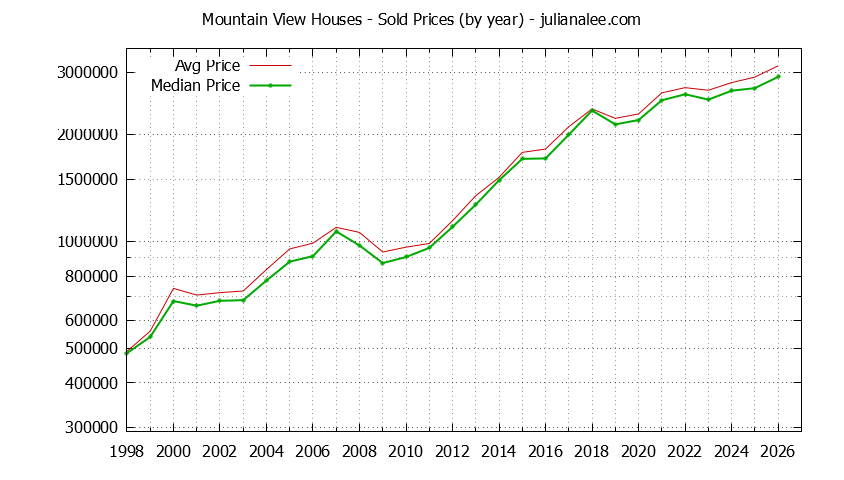 Graph of the Yearly Median and Average Mountain View Home Prices for Houses - Mountain View Real Estate Trends