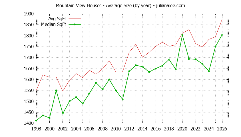 Graph of the Yearly Average Size of Mountain View Houses Sold - Mountain View Real Estate Trends