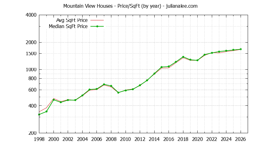 Graph of the Yearly Average Price Per Square Foot for Mountain View Houses - Mountain View Real Estate Trends