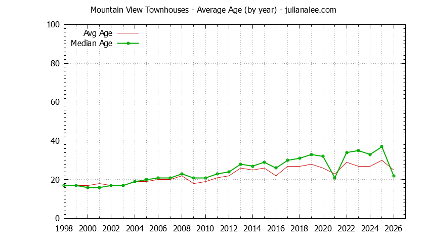 Graph of the Yearly Average Age of Mountain View Townhouses Sold - Mountain View Real Estate Trends