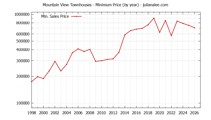 Graph of the Yearly Minimum Price of Mountain View Townhouses - Mountain View Real Estate Trends