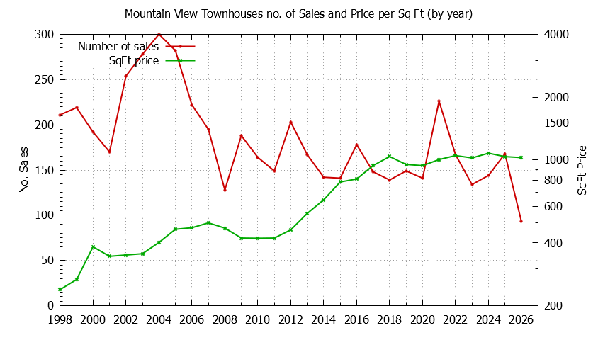 Graph of the Yearly Number of Mountain View Townhouses Sold - Mountain View Real Estate Trends