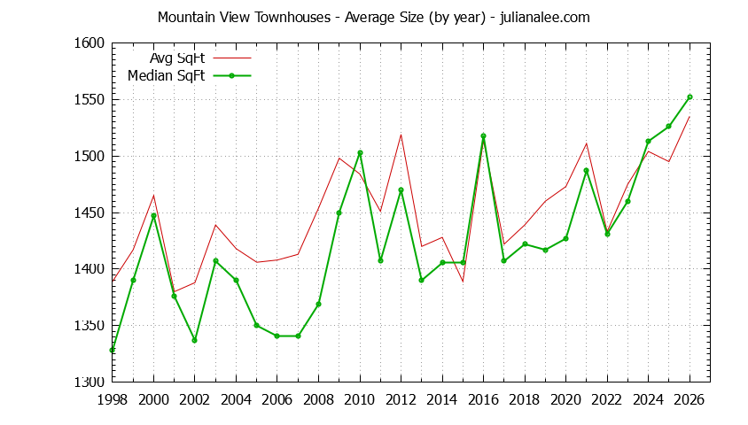 Graph of the Yearly Average Size of Mountain View Townhouses Sold - Mountain View Real Estate Trends