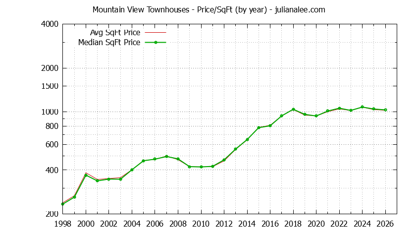 Graph of the Yearly Average Price Per Square Foot for Mountain View Townhouses - Mountain View Real Estate Trends