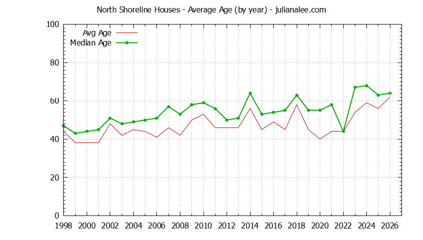 Yearly Average Age of North Shoreline Houses Sold Graph of the Yearly Average Age of North Shoreline Houses Sold