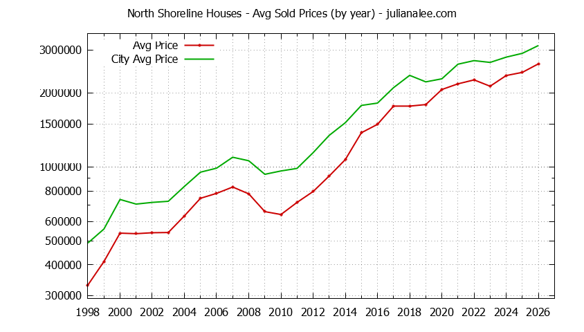 Yearly Average Price of a North Shoreline Home Yearly Average Price of a North Shoreline Home