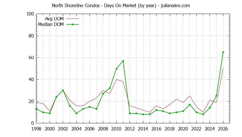 Yearly Average Days On Market for North Shoreline Condos Sold Graph of the Yearly Average Days On Market for North Shoreline Condos Sold